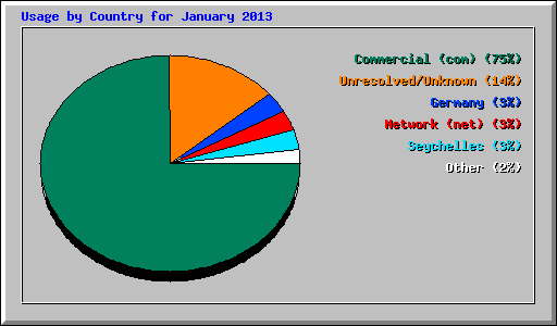 Usage by Country for January 2013