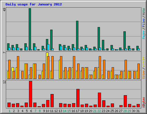 Daily usage for January 2012