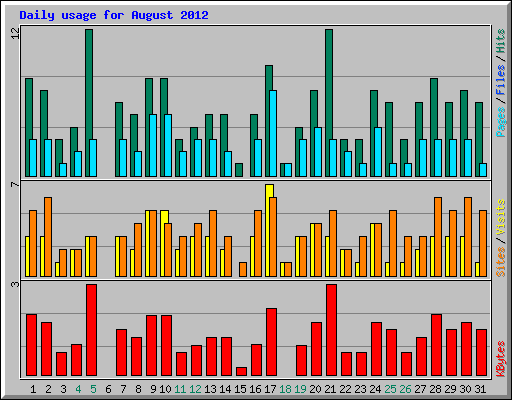 Daily usage for August 2012