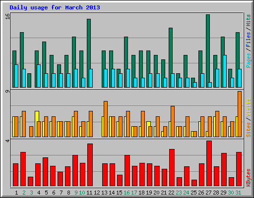 Daily usage for March 2013