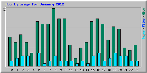 Hourly usage for January 2012