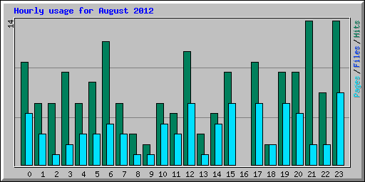 Hourly usage for August 2012